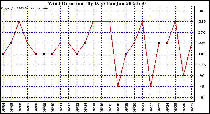  Wind Direction (By Day)		