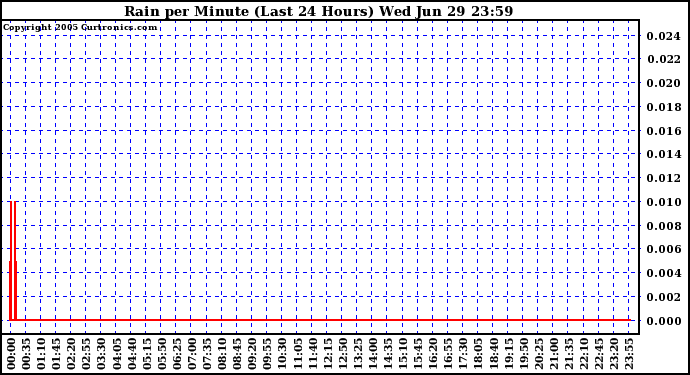  Rain per Minute (Last 24 Hours)	