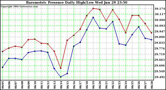  Barometric Pressure Daily High/Low	