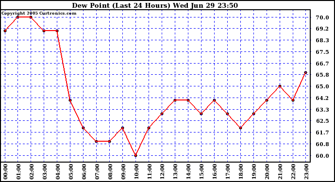  Dew Point (Last 24 Hours)	