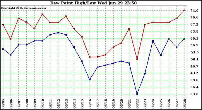  Dew Point High/Low	