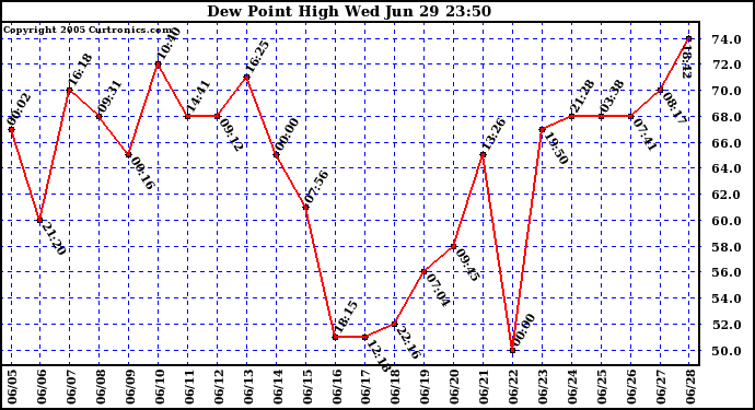  Dew Point High		