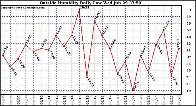  Outside Humidity Daily Low 