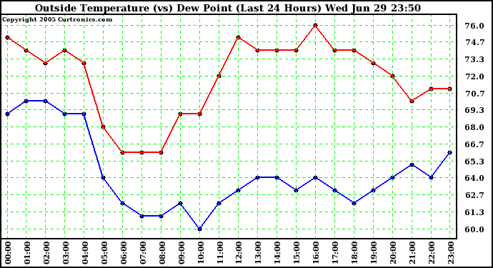  Outside Temperature (vs) Dew Point (Last 24 Hours) 