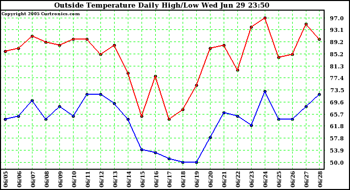  Outside Temperature Daily High/Low	