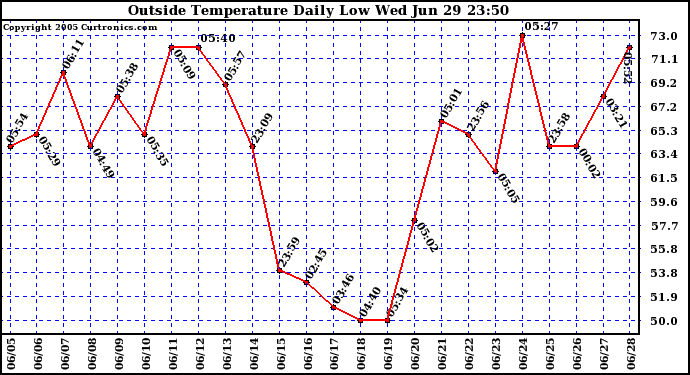  Outside Temperature Daily Low 