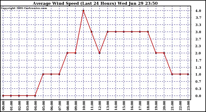  Average Wind Speed (Last 24 Hours)	