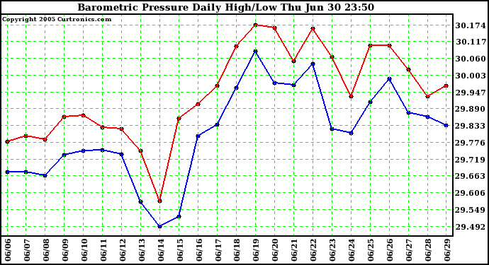  Barometric Pressure Daily High/Low	