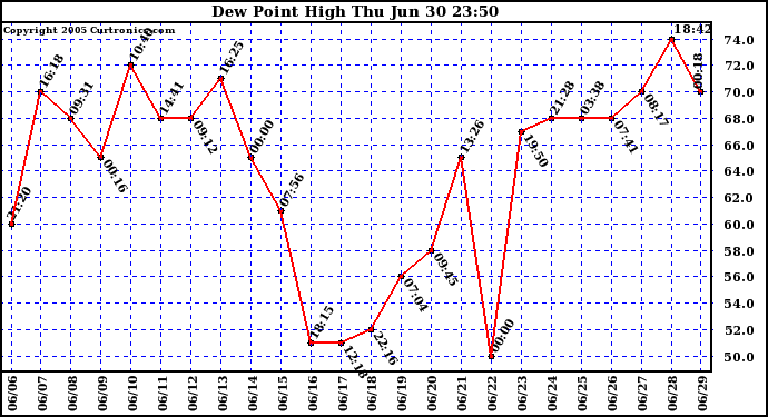  Dew Point High		