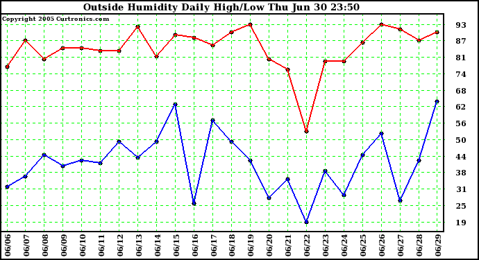  Outside Humidity Daily High/Low 