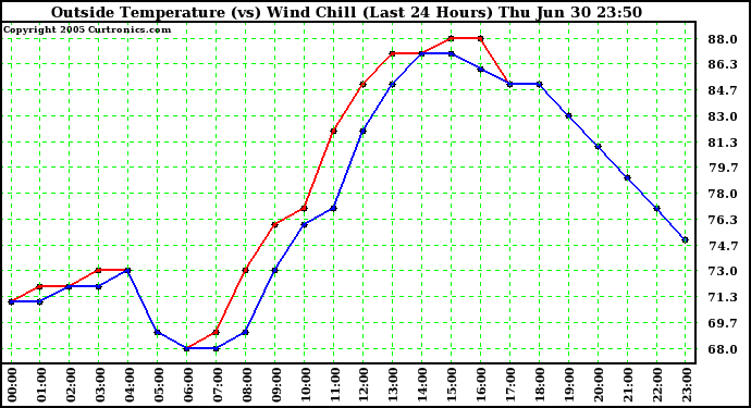  Outside Temperature (vs) Wind Chill (Last 24 Hours) 