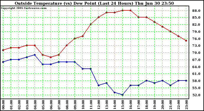  Outside Temperature (vs) Dew Point (Last 24 Hours) 