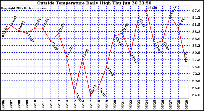  Outside Temperature Daily High 