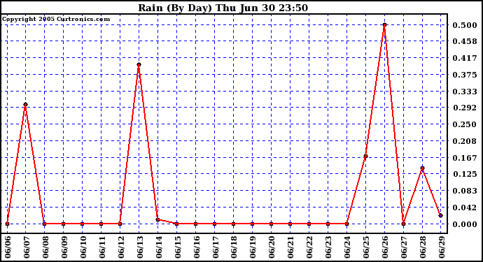  Rain (By Day)				