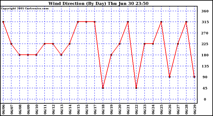  Wind Direction (By Day)		