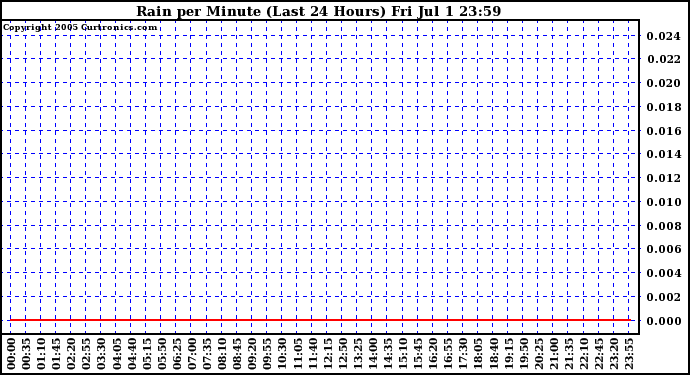  Rain per Minute (Last 24 Hours)	