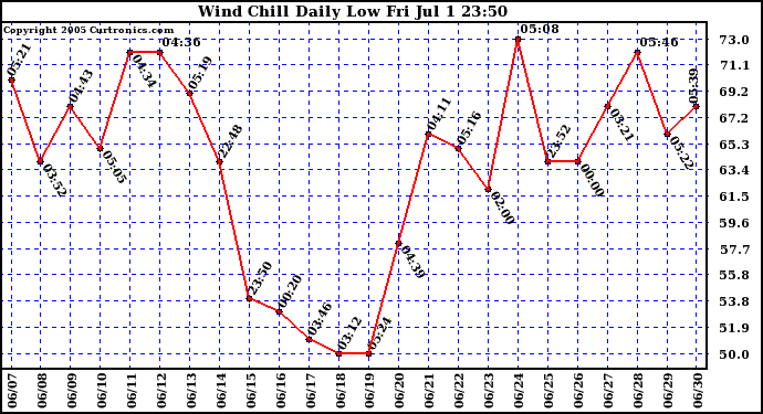  Wind Chill Daily Low 