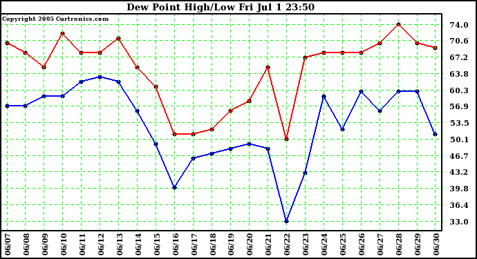  Dew Point High/Low	