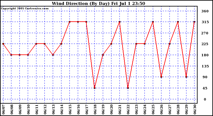  Wind Direction (By Day)		