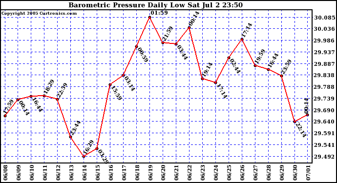  Barometric Pressure Daily Low		