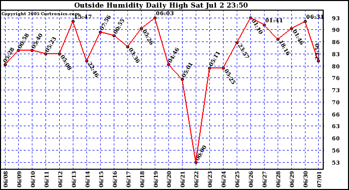  Outside Humidity Daily High	