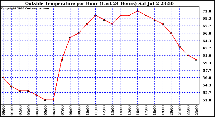  Outside Temperature per Hour (Last 24 Hours) 