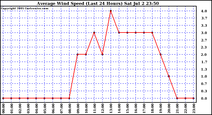  Average Wind Speed (Last 24 Hours)	