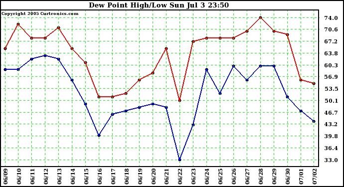  Dew Point High/Low	