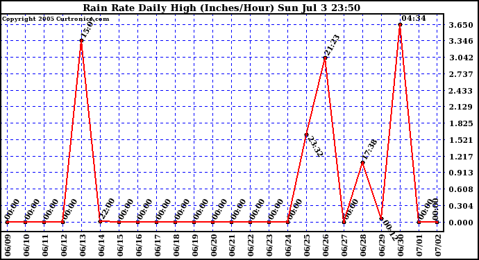  Rain Rate Daily High (Inches/Hour)	