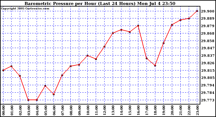  Barometric Pressure per Hour (Last 24 Hours)	 