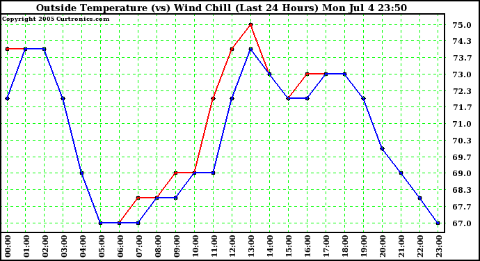  Outside Temperature (vs) Wind Chill (Last 24 Hours) 