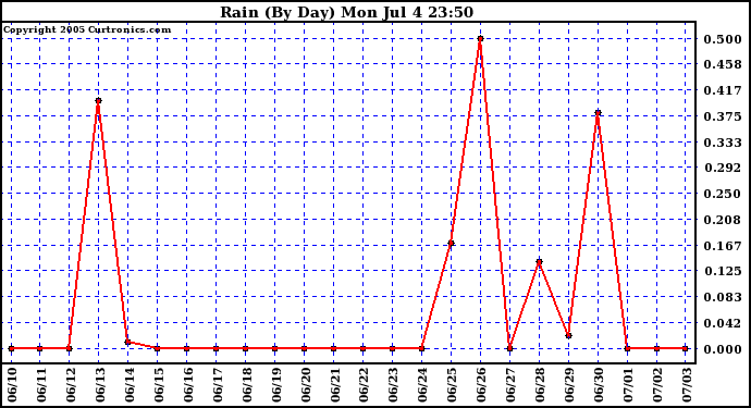  Rain (By Day)				