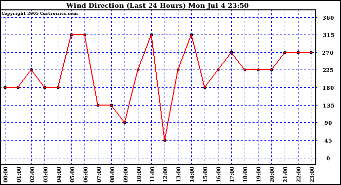  Wind Direction (Last 24 Hours)	