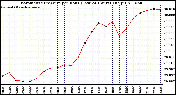  Barometric Pressure per Hour (Last 24 Hours)	 