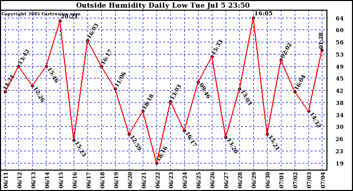  Outside Humidity Daily Low 