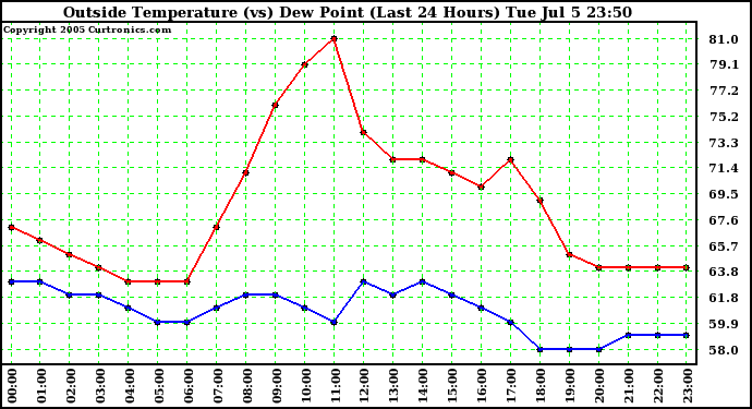  Outside Temperature (vs) Dew Point (Last 24 Hours) 