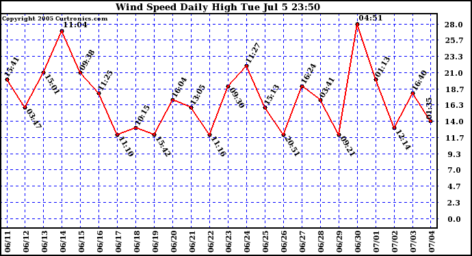  Wind Speed Daily High			