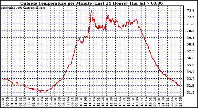  Outside Temperature per Minute (Last 24 Hours)	