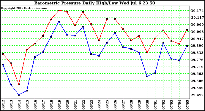  Barometric Pressure Daily High/Low	