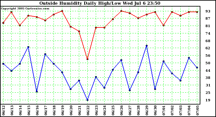  Outside Humidity Daily High/Low 