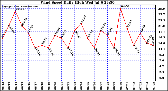  Wind Speed Daily High			