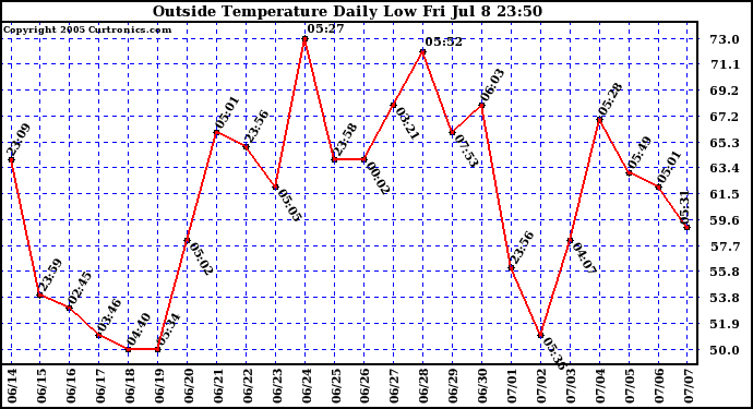  Outside Temperature Daily Low 