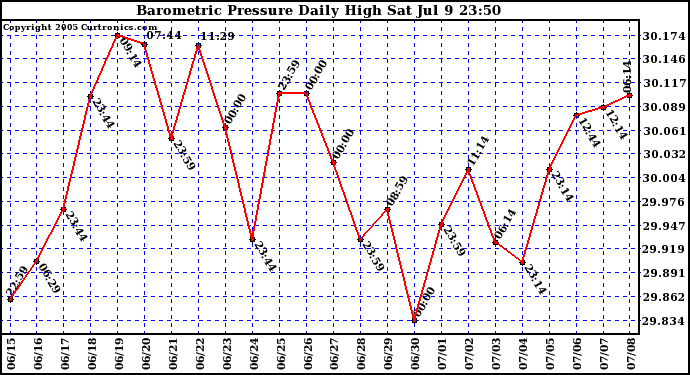  Barometric Pressure Daily High	