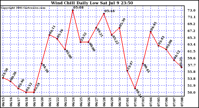  Wind Chill Daily Low 