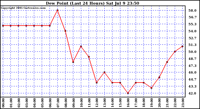  Dew Point (Last 24 Hours)	