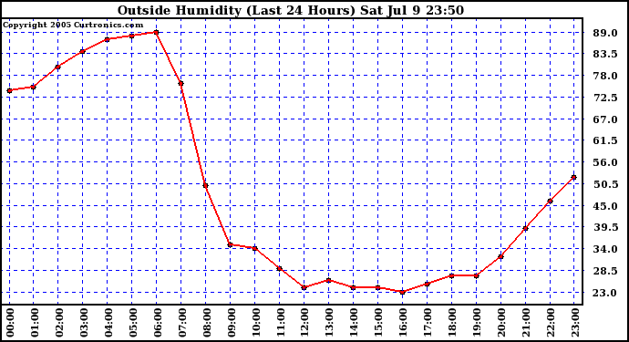  Outside Humidity (Last 24 Hours) 