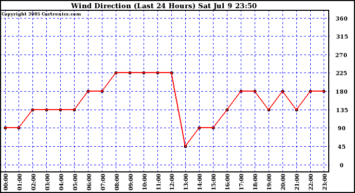  Wind Direction (Last 24 Hours)	