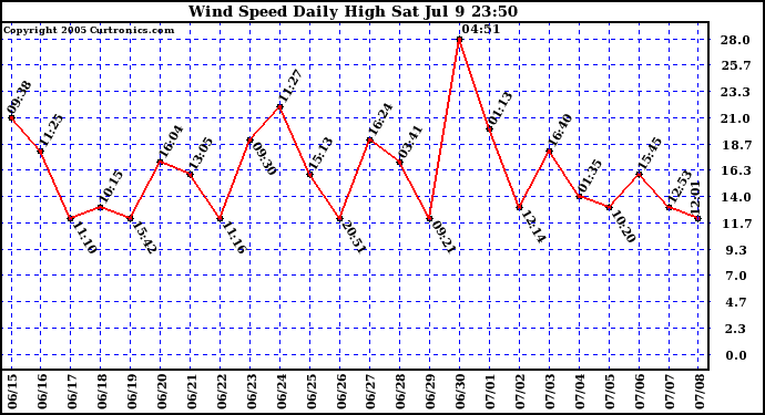  Wind Speed Daily High			