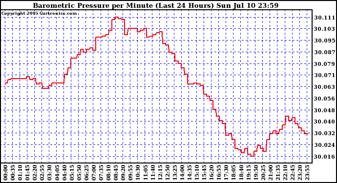  Barometric Pressure per Minute (Last 24 Hours) 