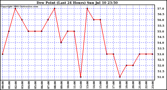  Dew Point (Last 24 Hours)	